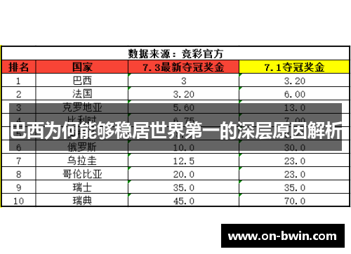 巴西为何能够稳居世界第一的深层原因解析